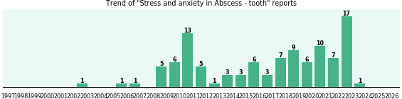 Would you have Stress and anxiety when you have Abscess - tooth? Would you have Stress and anxiety when you have Abscess - tooth?